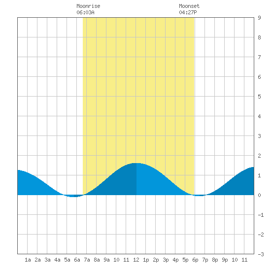 Holland Island tide chart for Wednesday, February 26, 2025