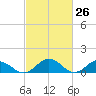 Holland Island tide chart for Wednesday, February 26, 2025