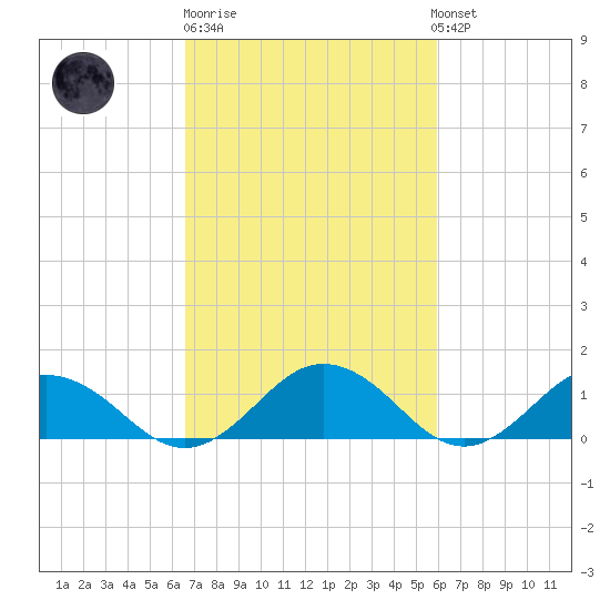 Holland Island tide chart for Thursday, February 27, 2025