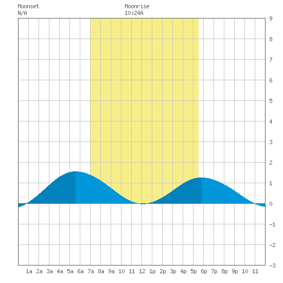Holland Island tide chart for Tuesday, February 4, 2025