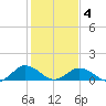 Holland Island tide chart for Tuesday, February 4, 2025