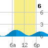 Holland Island tide chart for Thursday, February 6, 2025
