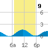Holland Island tide chart for Sunday, February 9, 2025
