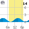 Holland Island tide chart for Friday, March 14, 2025