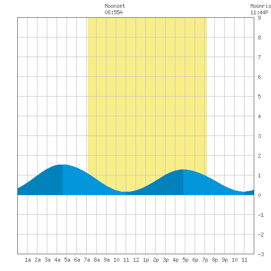 Holland Island tide chart for Tuesday, March 18, 2025