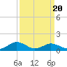 Holland Island tide chart for Thursday, March 20, 2025