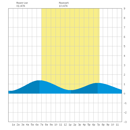 Holland Island tide chart for Friday, March 21, 2025