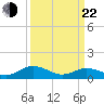 Holland Island tide chart for Saturday, March 22, 2025
