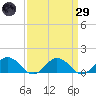 Holland Island tide chart for Saturday, March 29, 2025