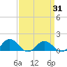 Holland Island tide chart for Monday, March 31, 2025