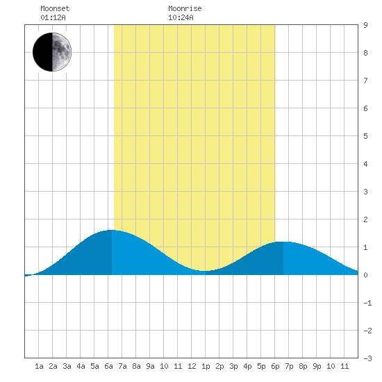 Holland Island tide chart for Thursday, March 6, 2025
