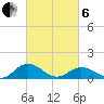 Holland Island tide chart for Thursday, March 6, 2025