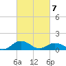 Holland Island tide chart for Friday, March 7, 2025
