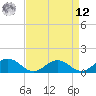 Holland Island tide chart for Saturday, April 12, 2025