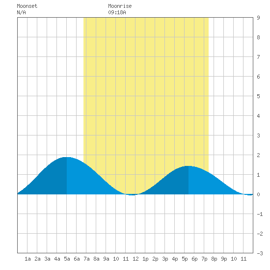 Holland Island tide chart for Wednesday, April 2, 2025
