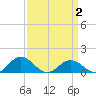 Holland Island tide chart for Wednesday, April 2, 2025