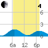 Holland Island tide chart for Friday, April 4, 2025