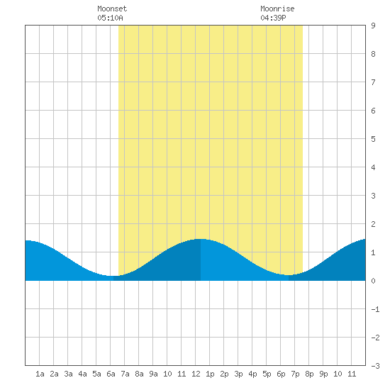 Holland Island tide chart for Wednesday, April 9, 2025