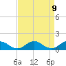 Holland Island tide chart for Wednesday, April 9, 2025