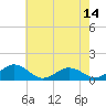 Holland Island tide chart for Wednesday, May 14, 2025