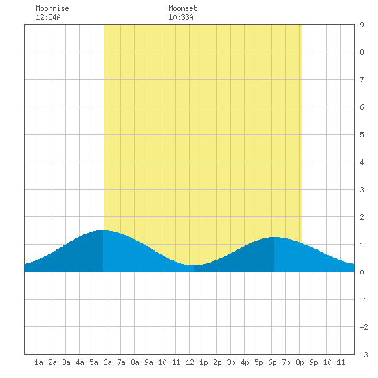 Holland Island tide chart for Sunday, May 18, 2025