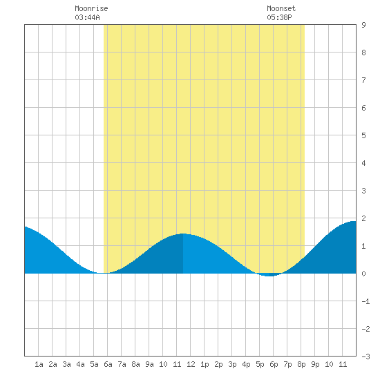 Holland Island tide chart for Saturday, May 24, 2025