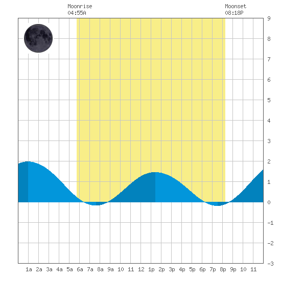 Holland Island tide chart for Monday, May 26, 2025
