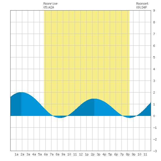 Holland Island tide chart for Tuesday, May 27, 2025