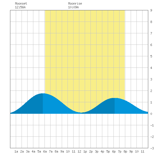 Holland Island tide chart for Friday, May 2, 2025