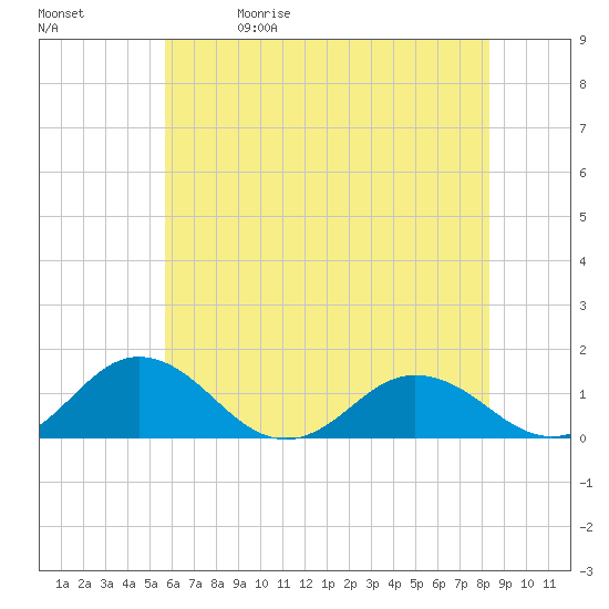 Holland Island tide chart for Friday, May 30, 2025