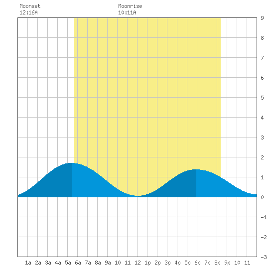 Holland Island tide chart for Saturday, May 31, 2025