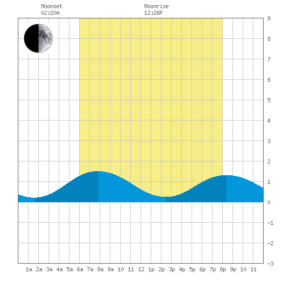 Holland Island tide chart for Sunday, May 4, 2025