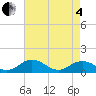 Holland Island tide chart for Sunday, May 4, 2025