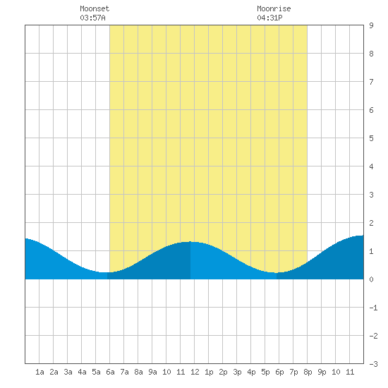 Holland Island tide chart for Thursday, May 8, 2025
