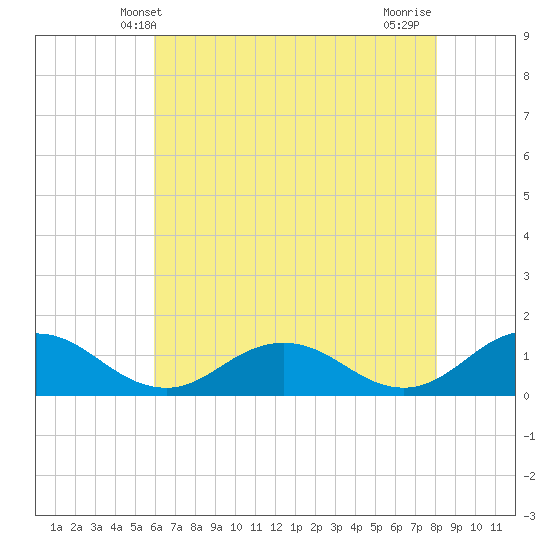 Holland Island tide chart for Friday, May 9, 2025