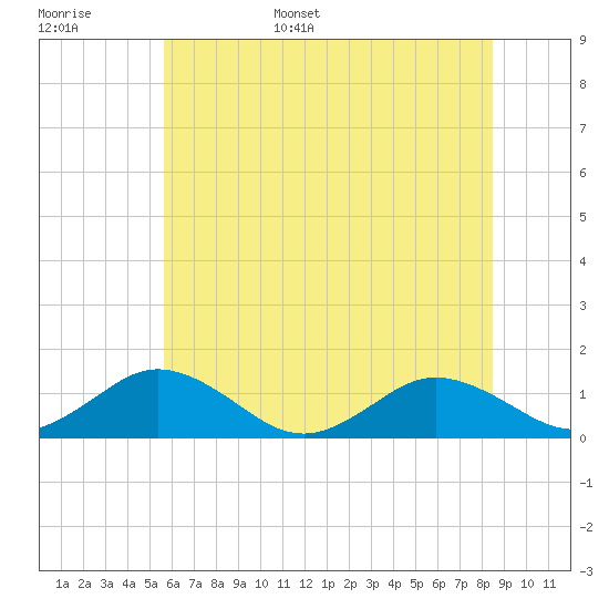 Holland Island tide chart for Monday, June 16, 2025