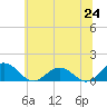 Holland Island tide chart for Tuesday, June 24, 2025