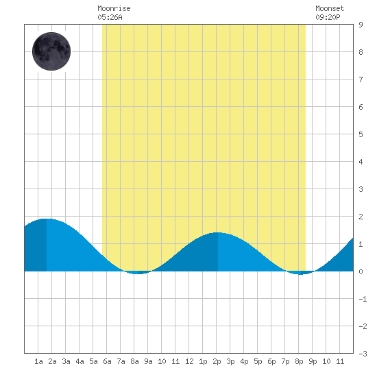 Holland Island tide chart for Wednesday, June 25, 2025