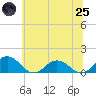 Holland Island tide chart for Wednesday, June 25, 2025