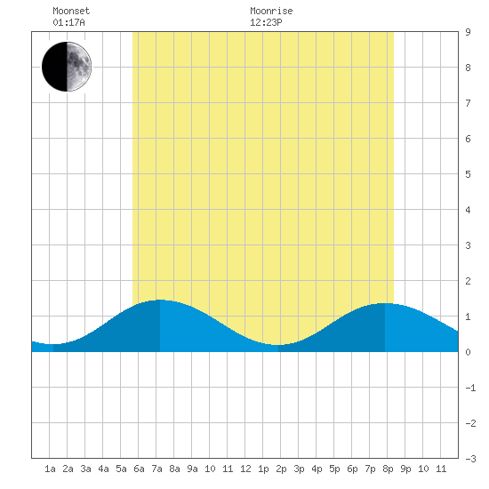 Holland Island tide chart for Monday, June 2, 2025