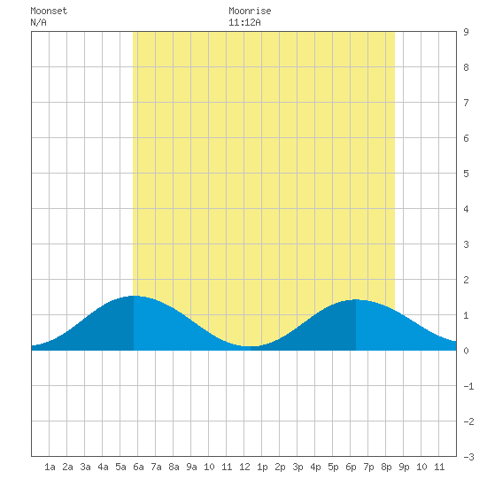 Holland Island tide chart for Monday, June 30, 2025