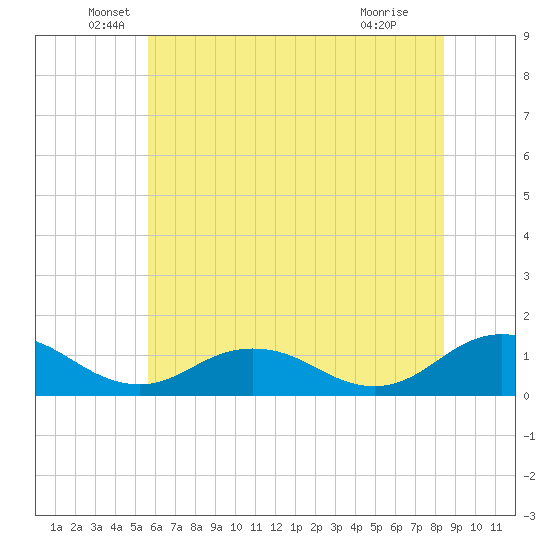Holland Island tide chart for Friday, June 6, 2025