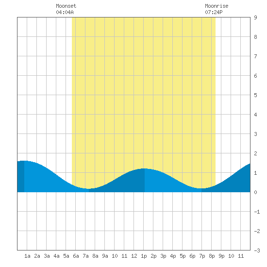 Holland Island tide chart for Monday, June 9, 2025