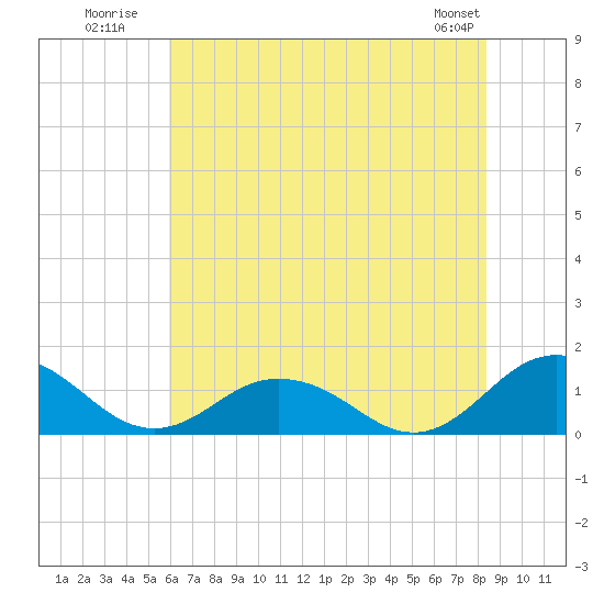 Holland Island tide chart for Monday, July 21, 2025