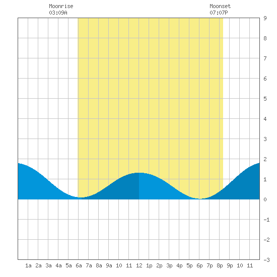 Holland Island tide chart for Tuesday, July 22, 2025