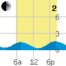 Holland Island tide chart for Wednesday, July 2, 2025
