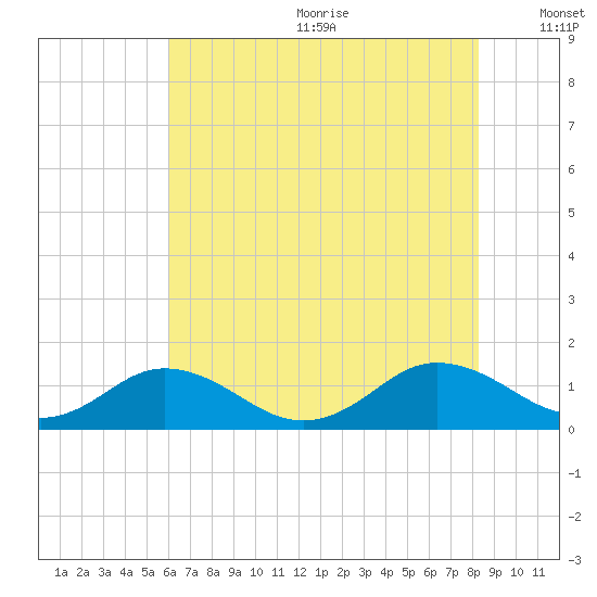 Holland Island tide chart for Wednesday, July 30, 2025