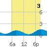 Holland Island tide chart for Thursday, July 3, 2025