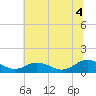 Holland Island tide chart for Friday, July 4, 2025