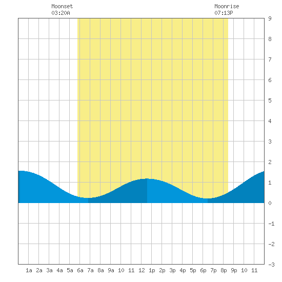 Holland Island tide chart for Tuesday, July 8, 2025